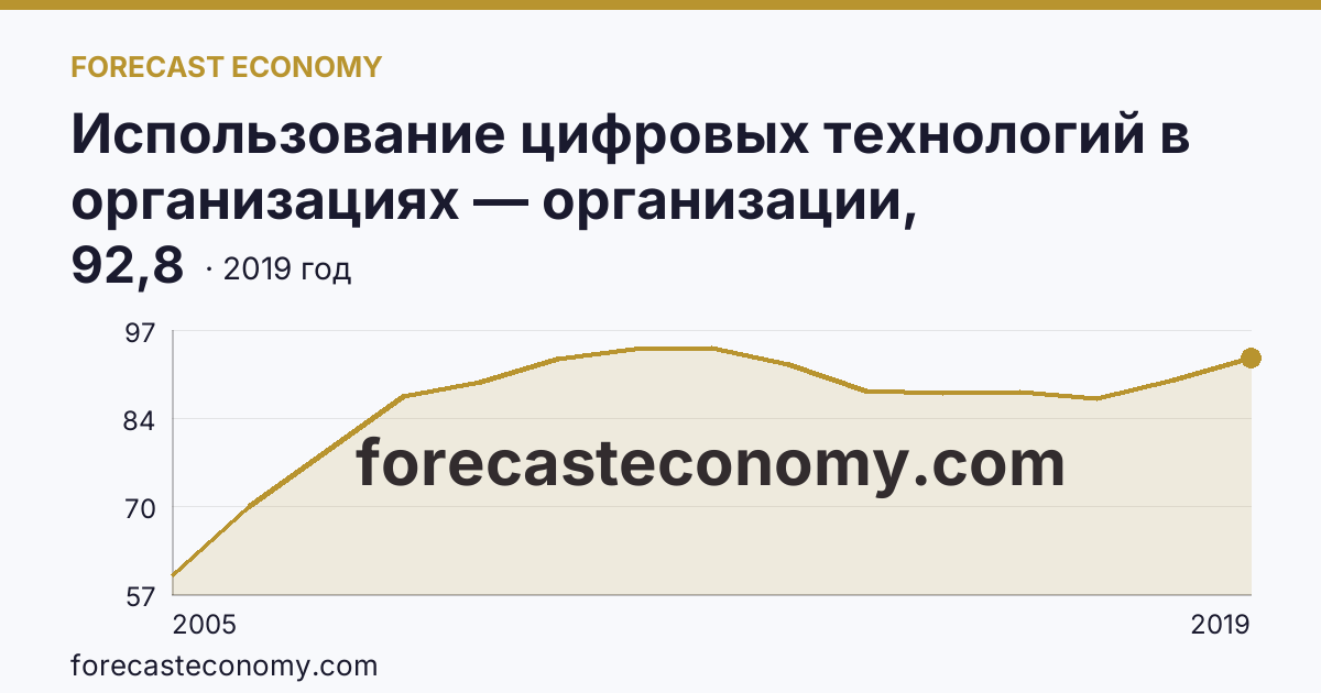 Использование цифровых технологий в организациях — организации, использовавшие глобальные информационные сети в 2005-2019 гг — Кемеровская область — Кузбасс: график динамики 2005–2019, последнее значение 92,8