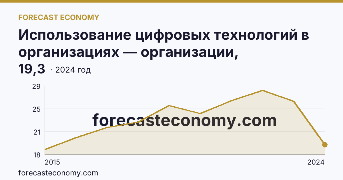 Использование цифровых технологий в организациях — организации, использовавшие «облачные» сервисы — Кемеровская область — Кузбасс: график динамики 2015–2024, последнее значение 19,3