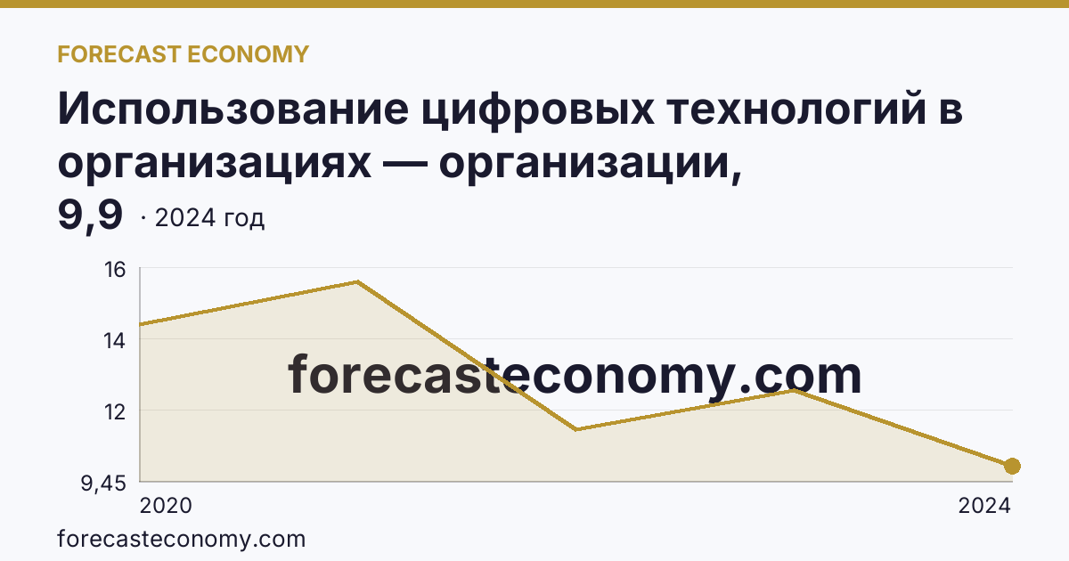 Использование цифровых технологий в организациях — организации, использовавшие Интернет вещей — Кемеровская область — Кузбасс: график динамики 2020–2024, последнее значение 9,9