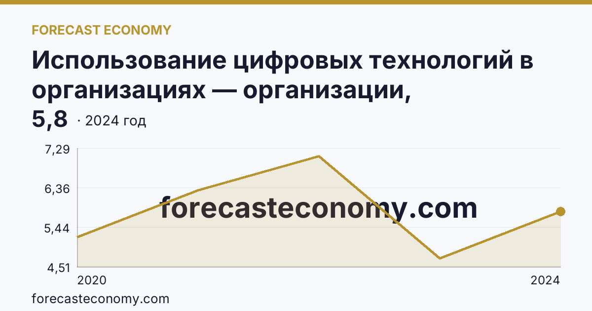 Использование цифровых технологий в организациях — организации, использовавшие технологии искусственного интелекта — Кемеровская область — Кузбасс: график динамики 2020–2024, последнее значение 5,8