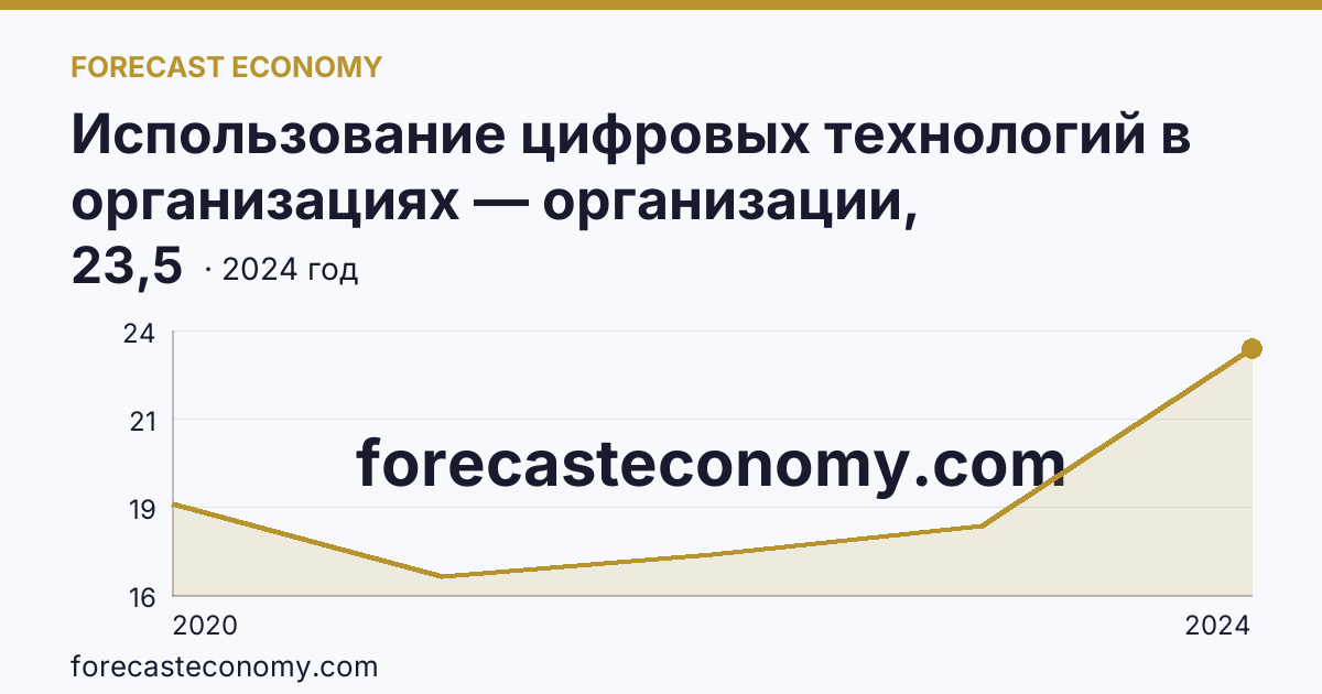 Использование цифровых технологий в организациях — организации, использовавшие цифровые платформы — Кемеровская область — Кузбасс: график динамики 2020–2024, последнее значение 23,5