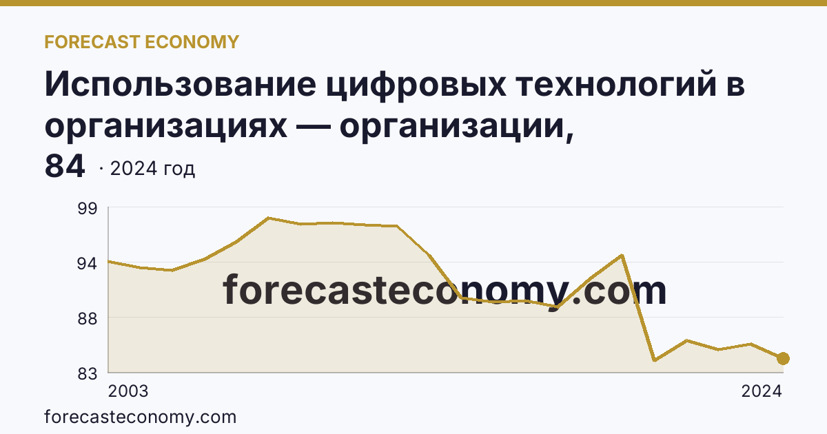 Использование цифровых технологий в организациях — организации, использовавшие персональные компьютеры — Кемеровская область — Кузбасс: график динамики 2003–2024, последнее значение 84