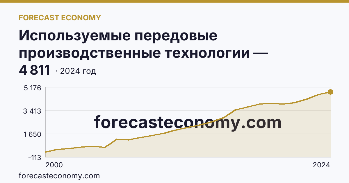Используемые передовые производственные технологии — Кемеровская область — Кузбасс: график динамики 2000–2024, последнее значение 4 811