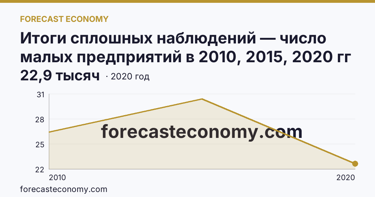 Итоги сплошных наблюдений — число малых предприятий в 2010, 2015, 2020 гг — Кемеровская область — Кузбасс: график динамики 2010–2020, последнее значение 22,9 тысяч