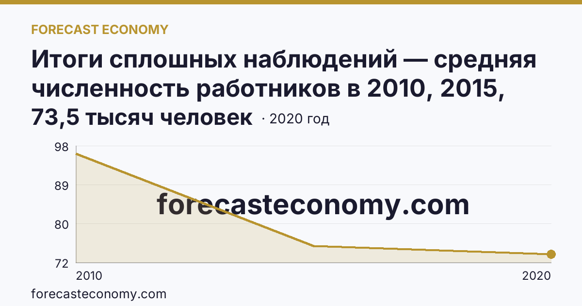 Итоги сплошных наблюдений — средняя численность работников в 2010, 2015, 2020 гг — Кемеровская область — Кузбасс: график динамики 2010–2020, последнее значение 73,5 тысяч человек