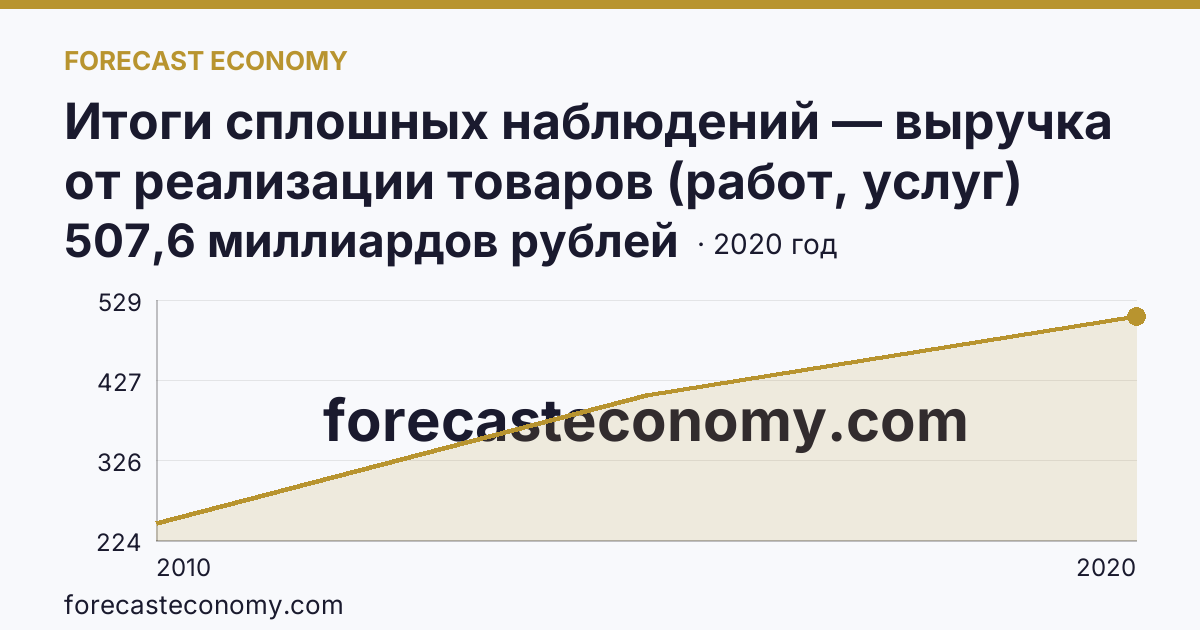 Итоги сплошных наблюдений — выручка от реализации товаров (работ, услуг) малых предприятий в 2010, 2015, 2020 гг — Кемеровская область — Кузбасс: график динамики 2010–2020, последнее значение 507,6 миллиардов рублей