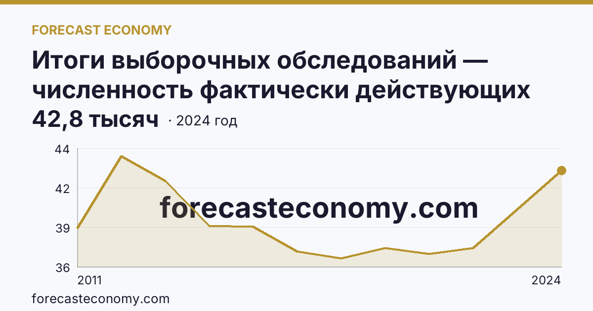 Итоги выборочных обследований — численность фактически действующих индивидуальных предпринимателей — Кемеровская область — Кузбасс: график динамики 2011–2024, последнее значение 42,8 тысяч