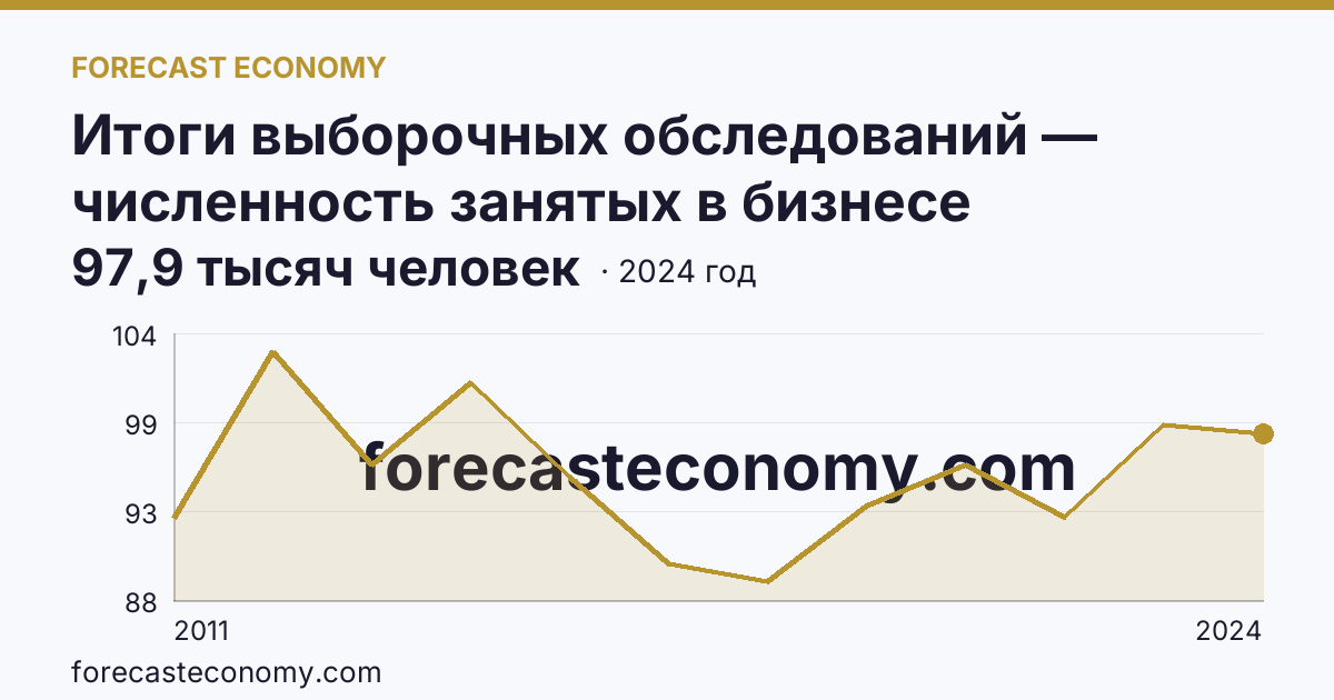 Итоги выборочных обследований — численность занятых в бизнесе индивидуального предпринимателя — Кемеровская область — Кузбасс: график динамики 2011–2024, последнее значение 97,9 тысяч человек