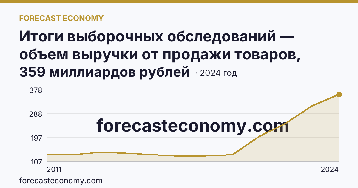 Итоги выборочных обследований — объем выручки от продажи товаров, продукции, работ, услуг — Кемеровская область — Кузбасс: график динамики 2011–2024, последнее значение 359 миллиардов рублей