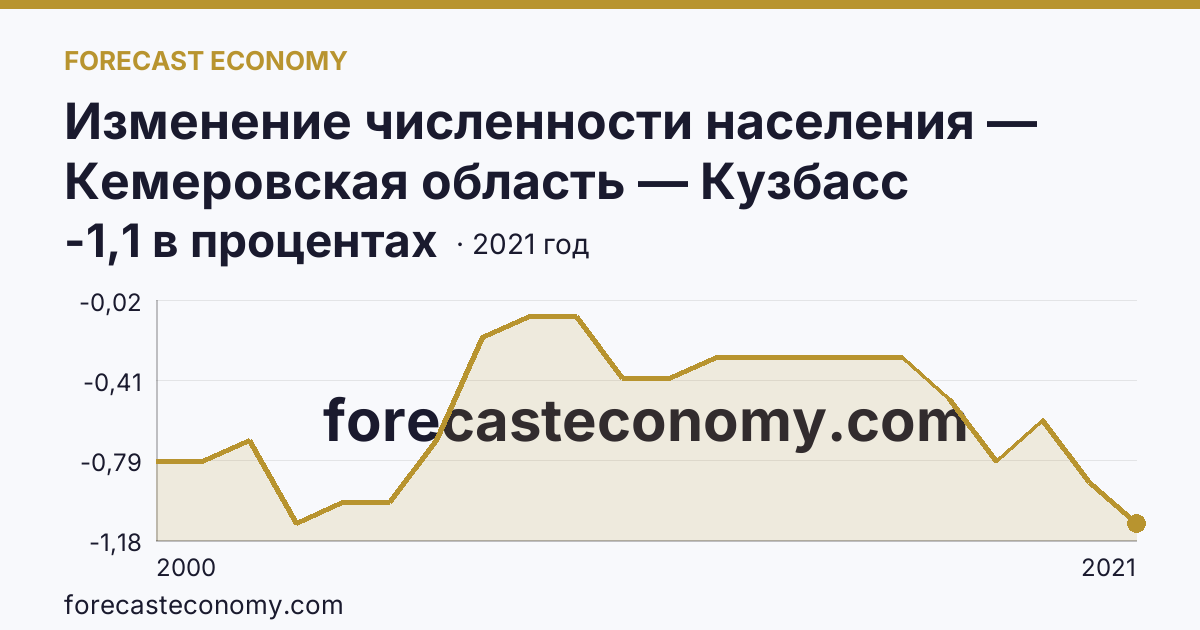 Изменение численности населения — Кемеровская область — Кузбасс: график динамики 2000–2021, последнее значение -1,1 в процентах
