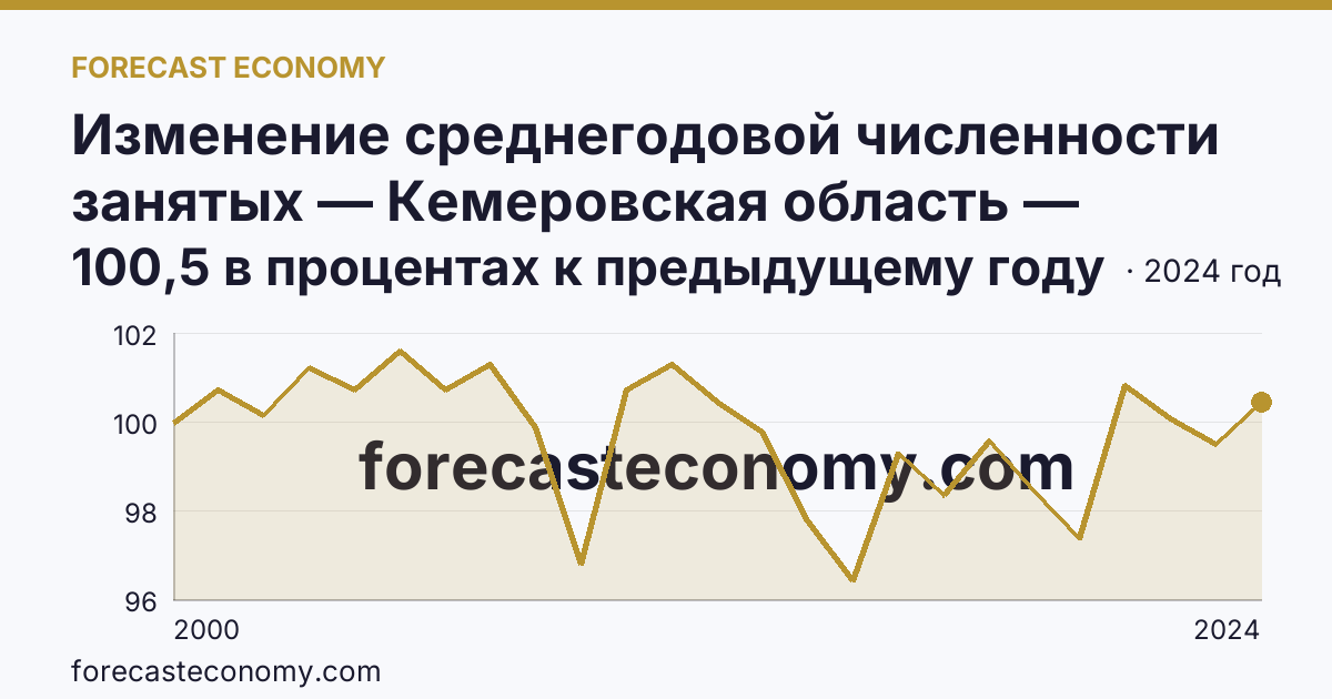 Изменение среднегодовой численности занятых — Кемеровская область — Кузбасс: график динамики 2000–2024, последнее значение 100,5 в процентах к предыдущему году