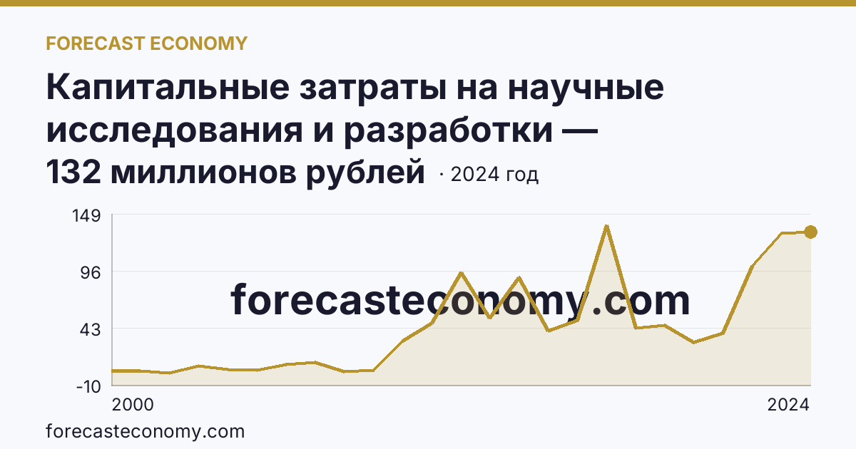 Капитальные затраты на научные исследования и разработки — Кемеровская область — Кузбасс: график динамики 2000–2024, последнее значение 132 миллионов рублей