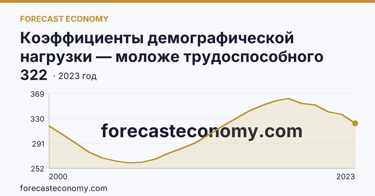 Коэффициенты демографической нагрузки — моложе трудоспособного возраста — Кемеровская область — Кузбасс: график динамики 2000–2023, последнее значение 322