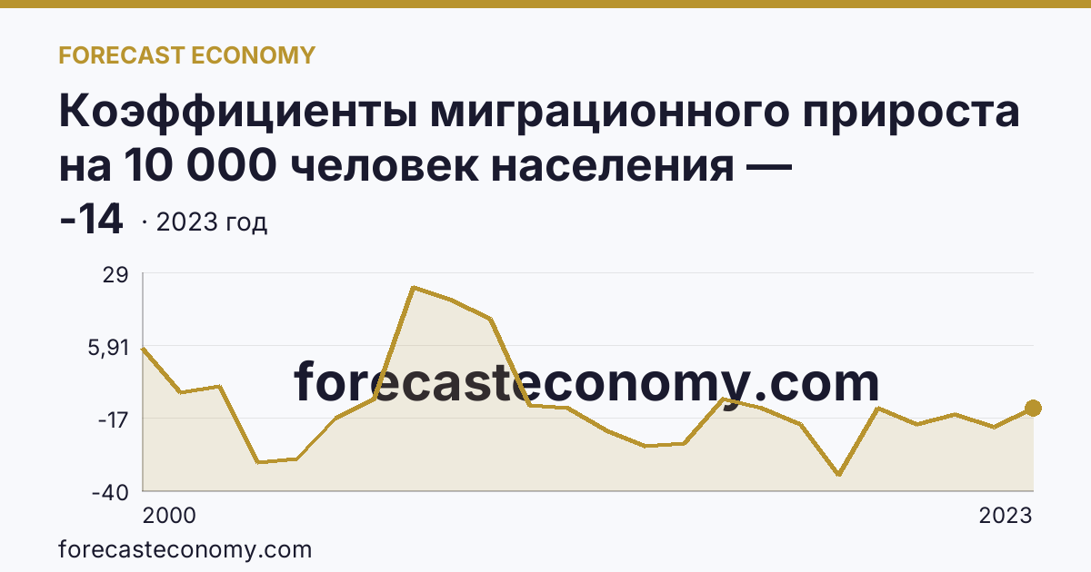 Коэффициенты миграционного прироста на 10 000 человек населения — Кемеровская область — Кузбасс: график динамики 2000–2023, последнее значение -14