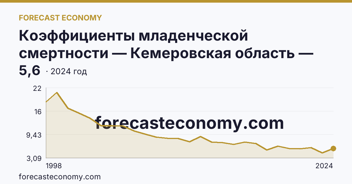 Коэффициенты младенческой смертности — Кемеровская область — Кузбасс: график динамики 1998–2024, последнее значение 5,6
