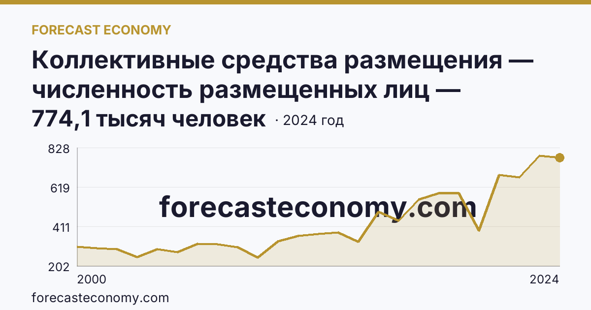 Коллективные средства размещения — численность размещенных лиц — Кемеровская область — Кузбасс: график динамики 2000–2024, последнее значение 774,1 тысяч человек