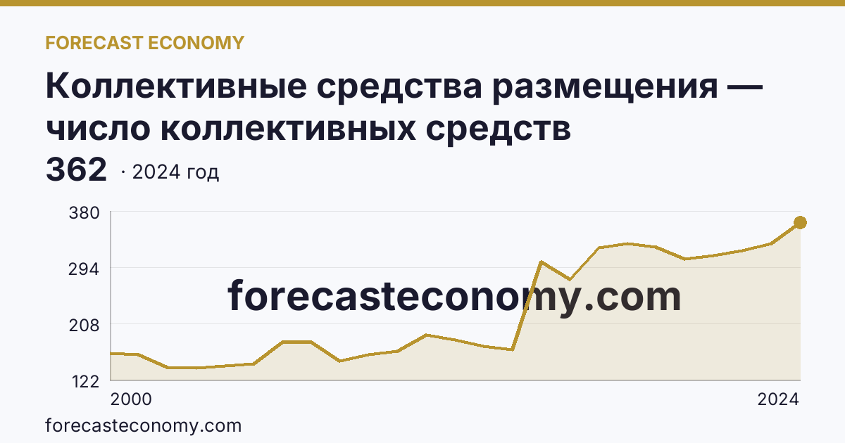 Коллективные средства размещения — число коллективных средств размещения — Кемеровская область — Кузбасс: график динамики 2000–2024, последнее значение 362