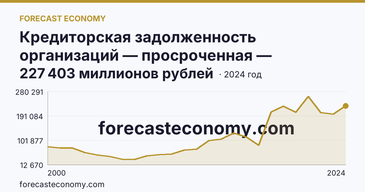 Кредиторская задолженность организаций — просроченная — Кемеровская область — Кузбасс: график динамики 2000–2024, последнее значение 227 403 миллионов рублей