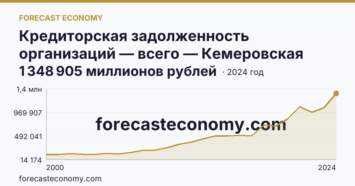 Кредиторская задолженность организаций — всего — Кемеровская область — Кузбасс: график динамики 2000–2024, последнее значение 1 348 905 миллионов рублей