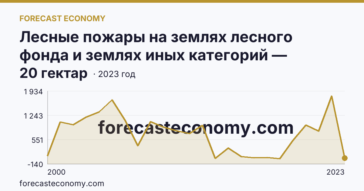 Лесные пожары на землях лесного фонда и землях иных категорий — площадь лесных земель, пройденная пожарами — Кемеровская область — Кузбасс: график динамики 2000–2023, последнее значение 20 гектар