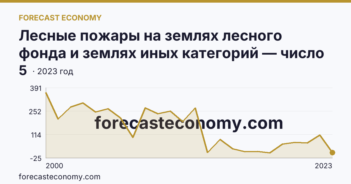 Лесные пожары на землях лесного фонда и землях иных категорий — число лесных пожаров — Кемеровская область — Кузбасс: график динамики 2000–2023, последнее значение 5