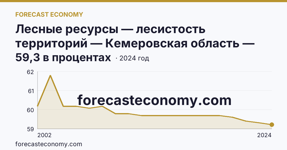 Лесные ресурсы — лесистость территорий — Кемеровская область — Кузбасс: график динамики 2002–2024, последнее значение 59,3 в процентах