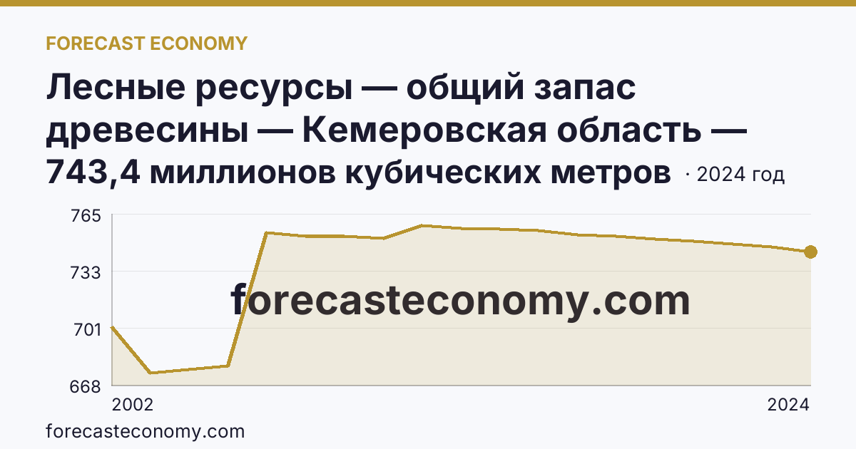 Лесные ресурсы — общий запас древесины — Кемеровская область — Кузбасс: график динамики 2002–2024, последнее значение 743,4 миллионов кубических метров