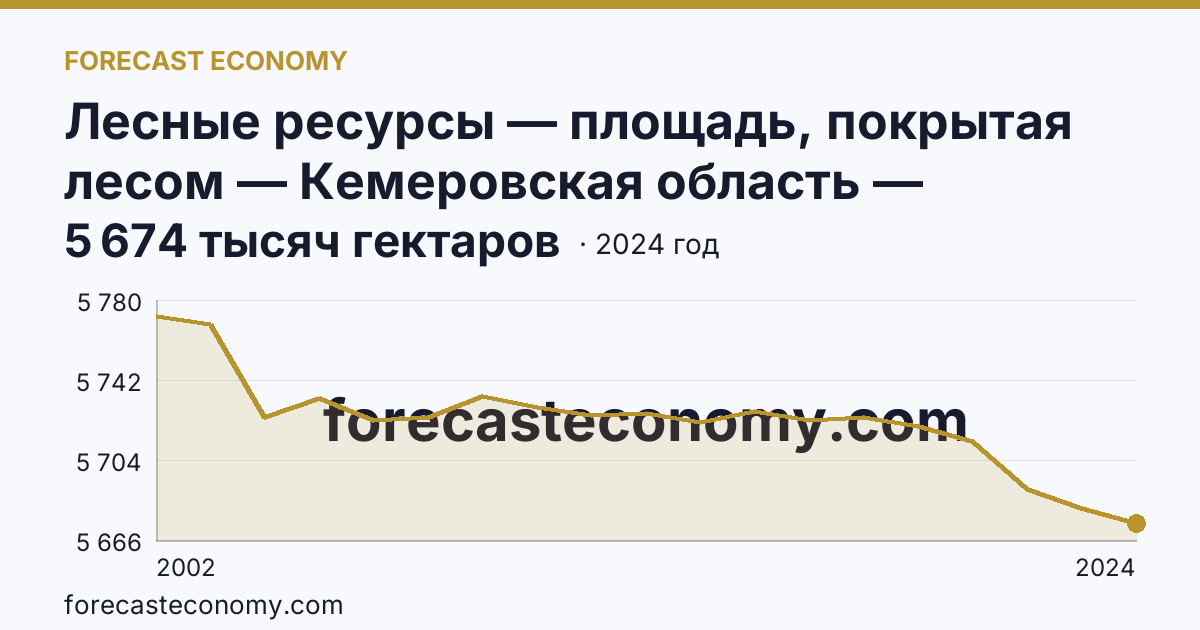 Лесные ресурсы — площадь, покрытая лесом — Кемеровская область — Кузбасс: график динамики 2002–2024, последнее значение 5 674 тысяч гектаров