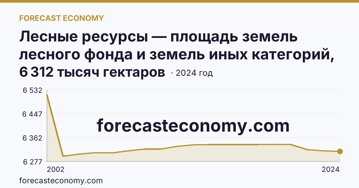 Лесные ресурсы — площадь земель лесного фонда и земель иных категорий, на которых расположены леса — Кемеровская область — Кузбасс: график динамики 2002–2024, последнее значение 6 312 тысяч гектаров