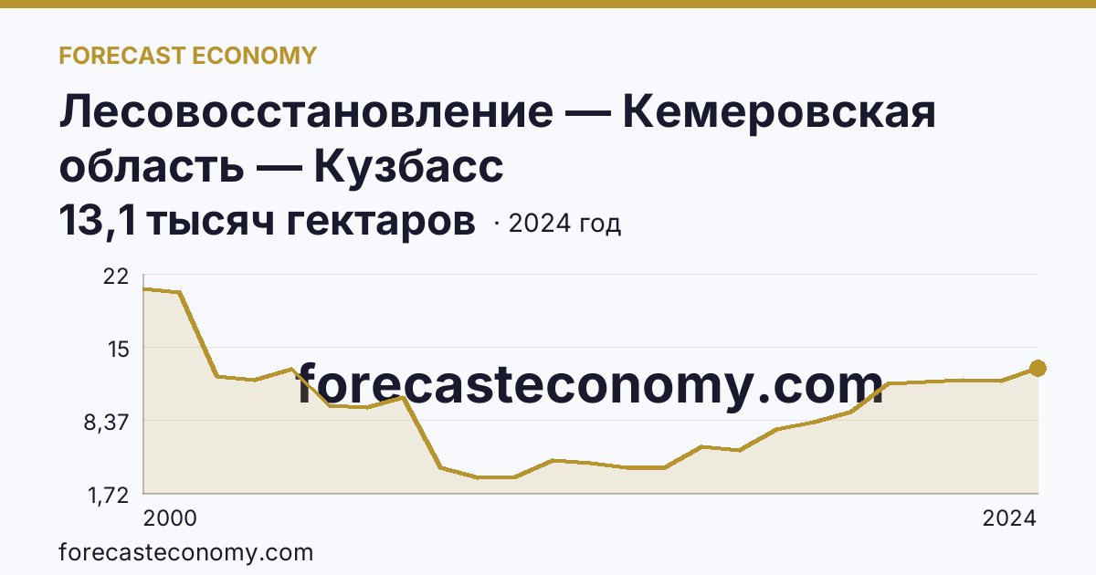 Лесовосстановление — Кемеровская область — Кузбасс: график динамики 2000–2024, последнее значение 13,1 тысяч гектаров