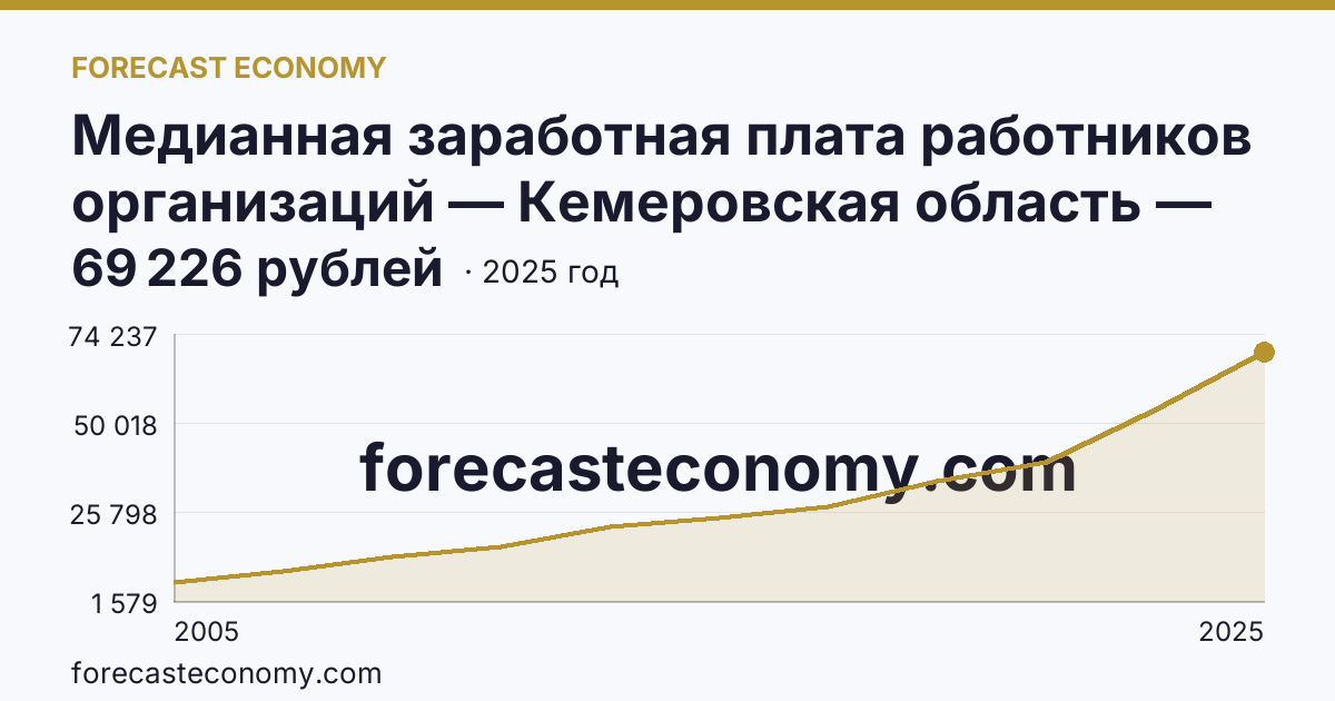 Медианная заработная плата работников организаций — Кемеровская область — Кузбасс: график динамики 2005–2025, последнее значение 69 226 рублей