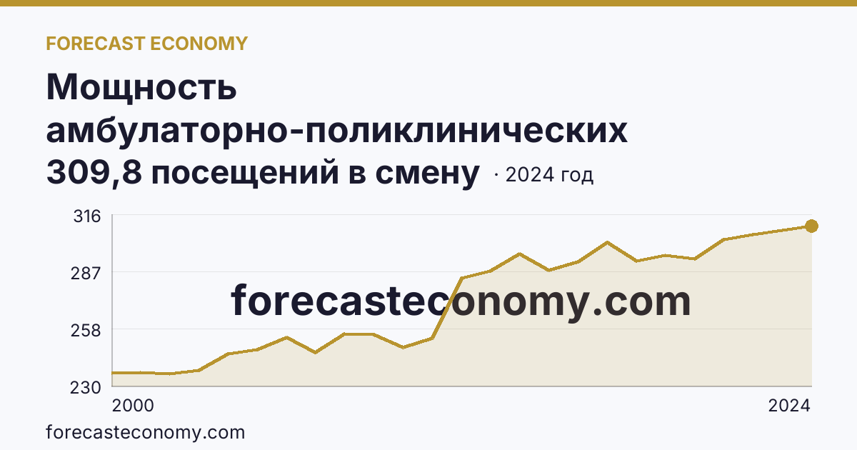 Мощность амбулаторно-поликлинических организаций — на 10000 человек населения — Кемеровская область — Кузбасс: график динамики 2000–2024, последнее значение 309,8 посещений в смену