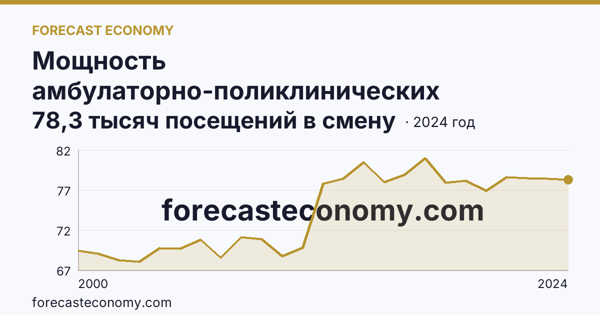 Мощность амбулаторно-поликлинических организаций — всего — Кемеровская область — Кузбасс: график динамики 2000–2024, последнее значение 78,3 тысяч посещений в смену