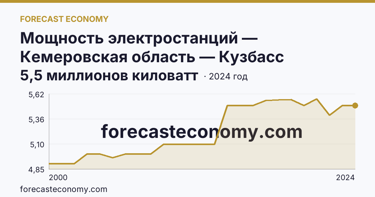 Мощность электростанций — Кемеровская область — Кузбасс: график динамики 2000–2024, последнее значение 5,5 миллионов киловатт