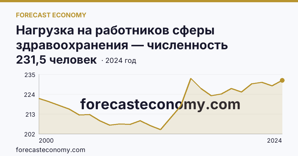 Нагрузка на работников сферы здравоохранения — численность населения на одного врача — Кемеровская область — Кузбасс: график динамики 2000–2024, последнее значение 231,5 человек