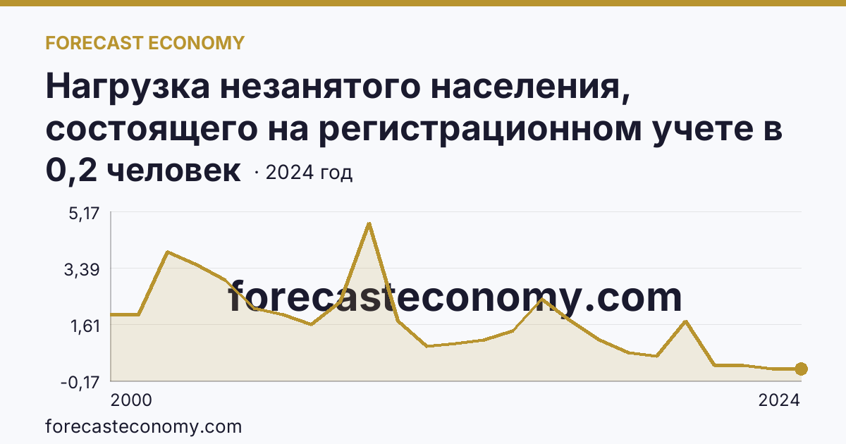Нагрузка незанятого населения, состоящего на регистрационном учете в органах службы занятости населения, в расчете на одну заявленную вакансию — Кемеровская область — Кузбасс: график динамики 2000–2024, последнее значение 0,2 человек