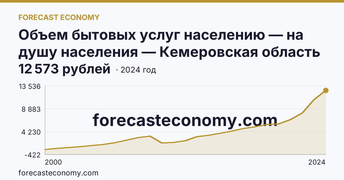 Объем бытовых услуг населению — на душу населения — Кемеровская область — Кузбасс: график динамики 2000–2024, последнее значение 12 573 рублей