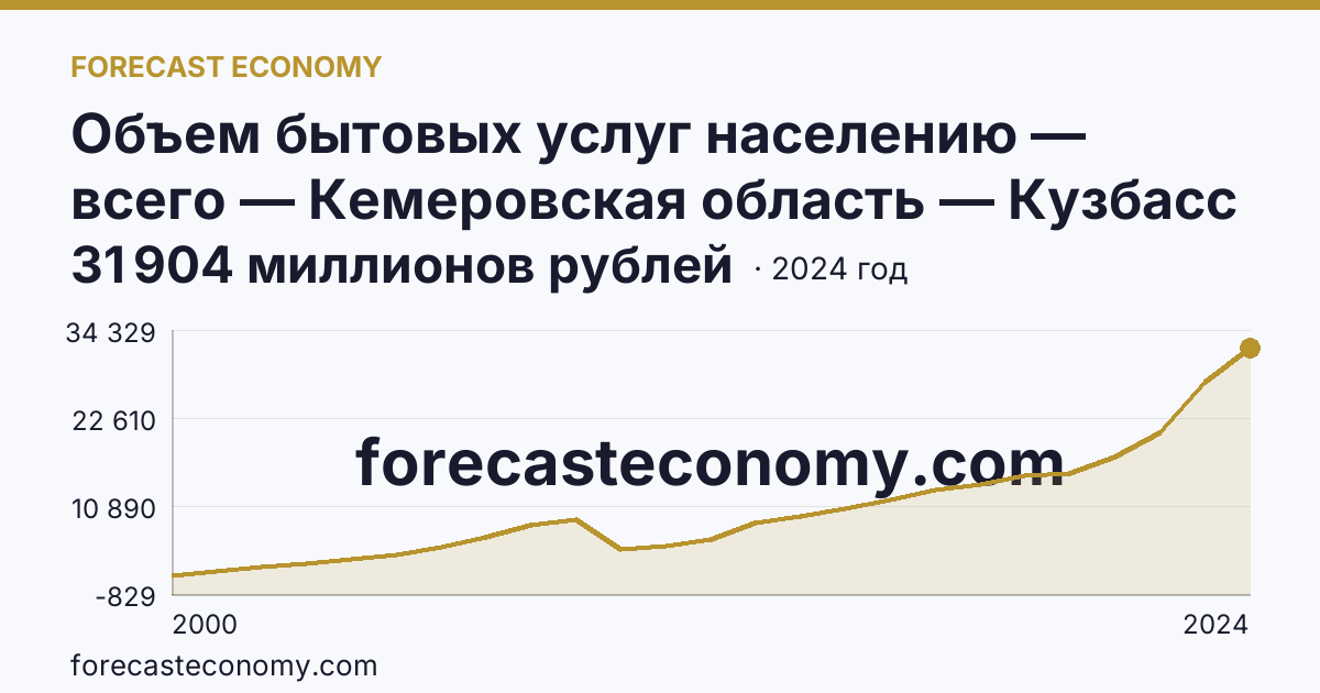 Объем бытовых услуг населению — всего — Кемеровская область — Кузбасс: график динамики 2000–2024, последнее значение 31 904 миллионов рублей