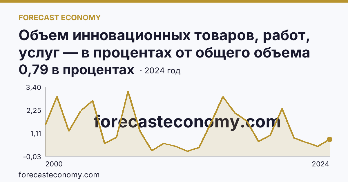 Объем инновационных товаров, работ, услуг — в процентах от общего объема отгруженных товаров, выполненных работ, услуг — Кемеровская область — Кузбасс: график динамики 2000–2024, последнее значение 0,79 в процентах