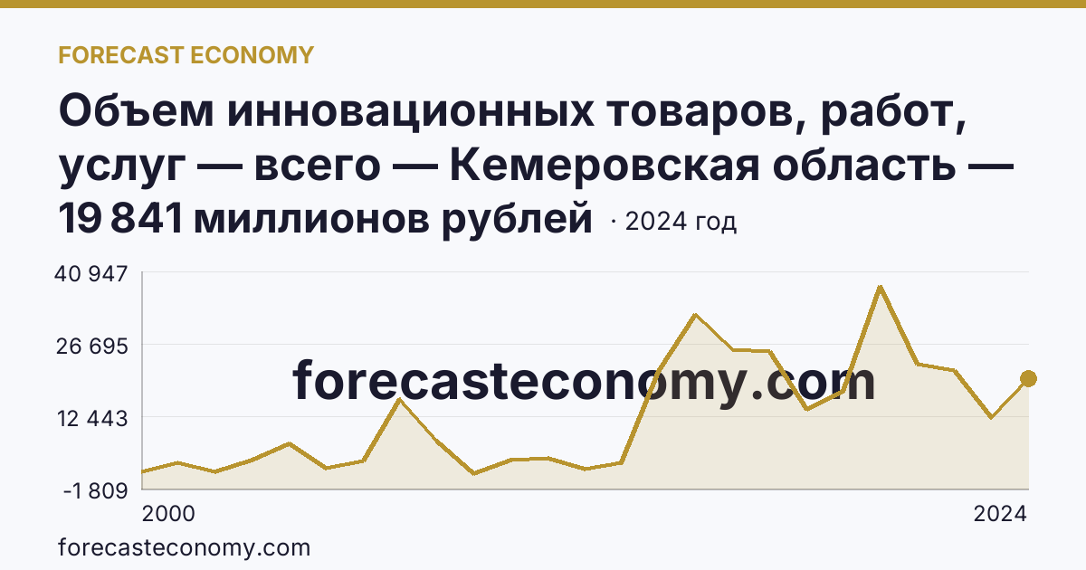 Объем инновационных товаров, работ, услуг — всего — Кемеровская область — Кузбасс: график динамики 2000–2024, последнее значение 19 841 миллионов рублей