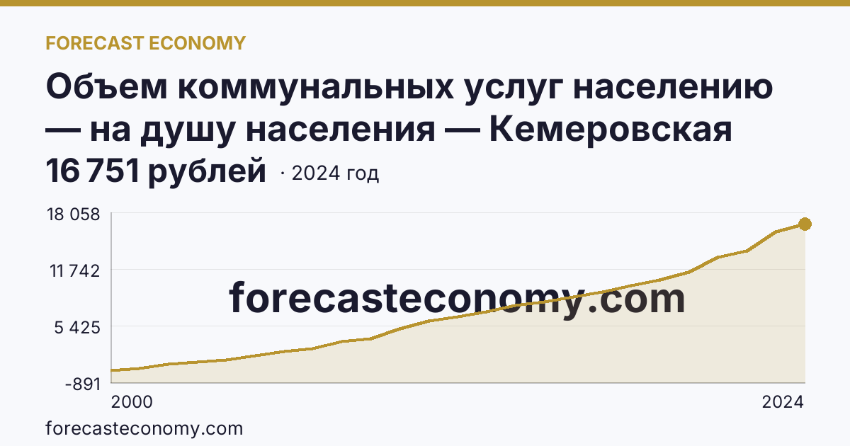 Объем коммунальных услуг населению — на душу населения — Кемеровская область — Кузбасс: график динамики 2000–2024, последнее значение 16 751 рублей