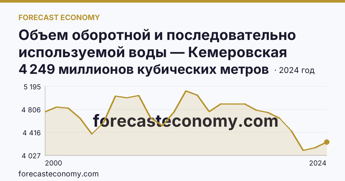 Объем оборотной и последовательно используемой воды — Кемеровская область — Кузбасс: график динамики 2000–2024, последнее значение 4 249 миллионов кубических метров