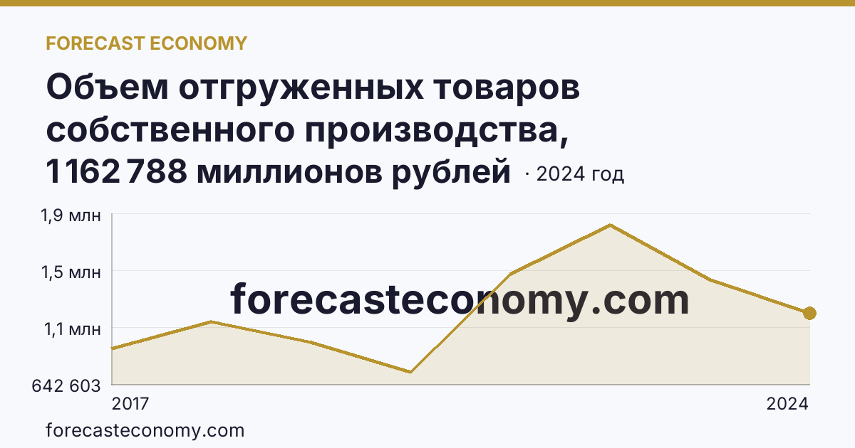 Объем отгруженных товаров собственного производства, выполненных работ и услуг собственными силами по видам экономической деятельности — «Добыча полезных ископаемых» в соответствии с ОКВЭД2 — Кемеровская область — Кузбасс: график динамики 2017–2024, последнее значение 1 162 788 миллионов рублей