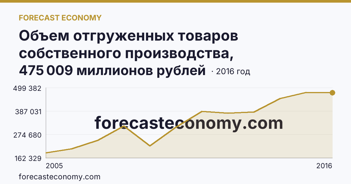Объем отгруженных товаров собственного производства, выполненных работ и услуг собственными силами по видам экономической деятельности — «Обрабатывающие производства» в соответствии с ОКВЭД (2005-2016 гг.) — Кемеровская область — Кузбасс: график динамики 2005–2016, последнее значение 475 009 миллионов рублей