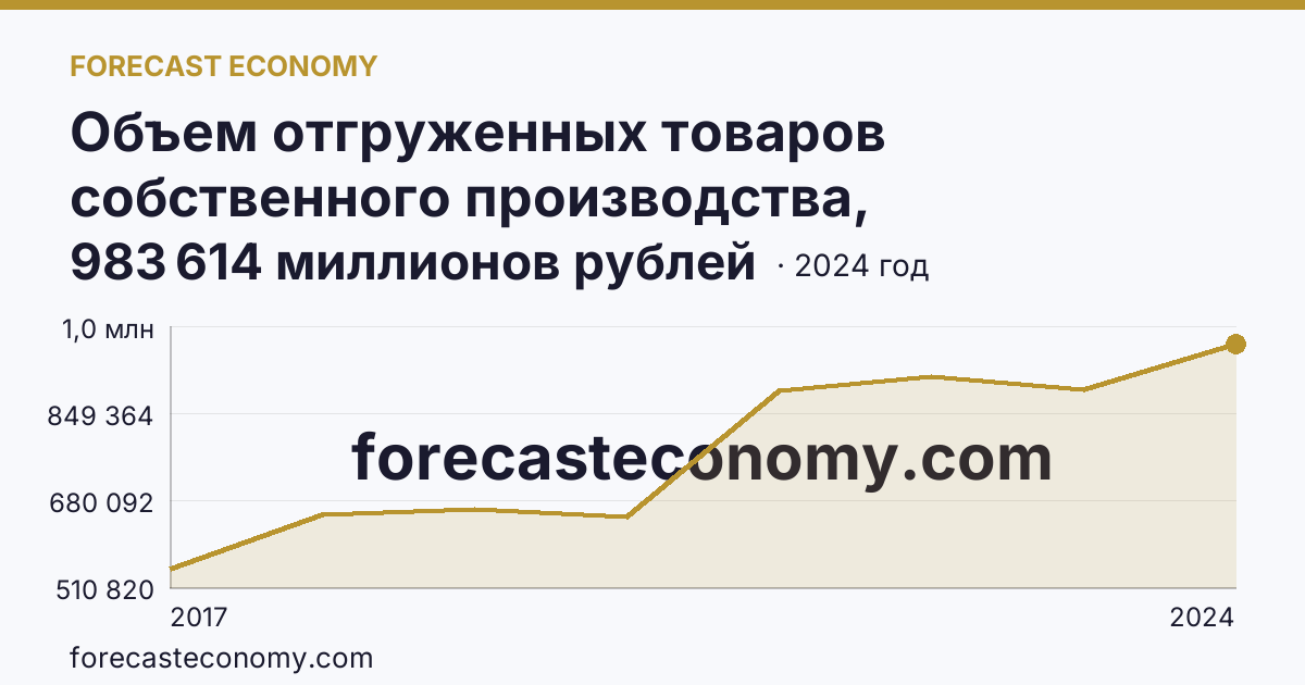 Объем отгруженных товаров собственного производства, выполненных работ и услуг собственными силами по видам экономической деятельности — «Обрабатывающие производства» в соответствии с ОКВЭД2 — Кемеровская область — Кузбасс: график динамики 2017–2024, последнее значение 983 614 миллионов рублей