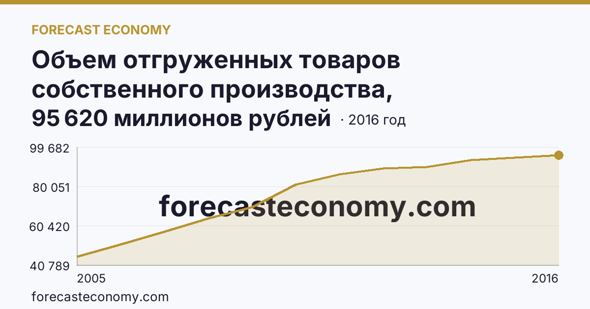 Объем отгруженных товаров собственного производства, выполненных работ и услуг собственными силами по видам экономической деятельности — «Производство и распределение электроэнергии, газа и воды» в соответствии с ОКВЭД (2005-2016 гг.) — Кемеровская область — Кузбасс: график динамики 2005–2016, последнее значение 95 620 миллионов рублей