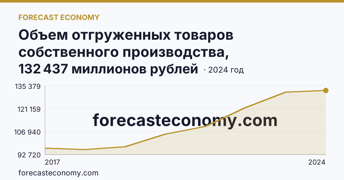 Объем отгруженных товаров собственного производства, выполненных работ и услуг собственными силами по видам экономической деятельности — «Обеспечение электрической энергией, газом и паром; кондиционирование воздуха» в соответствии с ОКВЭД2 — Кемеровская область — Кузбасс: график динамики 2017–2024, последнее значение 132 437 миллионов рублей