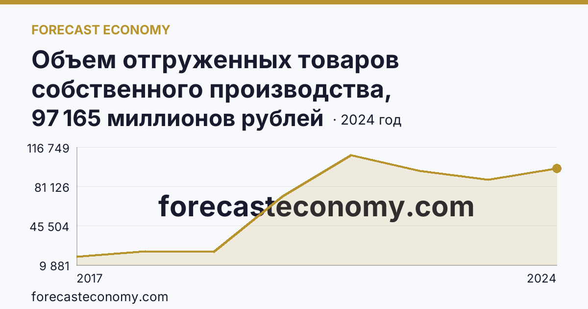 Объем отгруженных товаров собственного производства, выполненных работ и услуг собственными силами по видам экономической деятельности — «Водоснабжение; водоотведение, организация сбора и утилизации отходов, деятельность по ликвидации загрязнений» в соответствии с ОКВЭД2 — Кемеровская область — Кузбасс: график динамики 2017–2024, последнее значение 97 165 миллионов рублей
