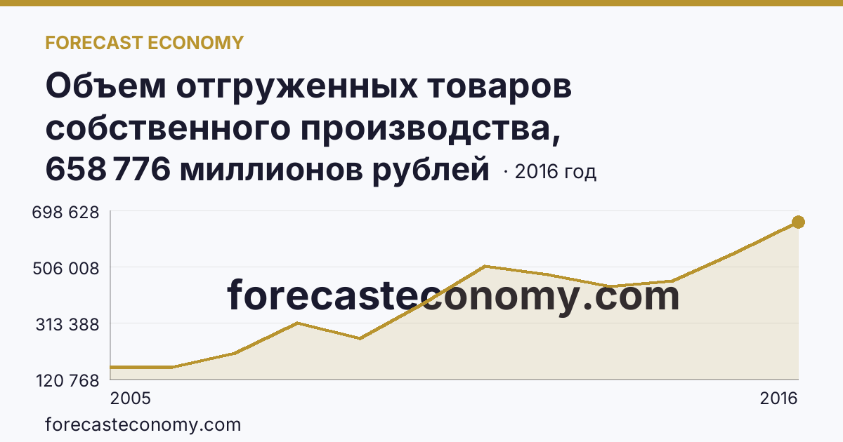 Объем отгруженных товаров собственного производства, выполненных работ и услуг собственными силами по видам экономической деятельности — «Добыча полезных ископаемых» в соответствии с ОКВЭД (2005-2016 гг.) — Кемеровская область — Кузбасс: график динамики 2005–2016, последнее значение 658 776 миллионов рублей