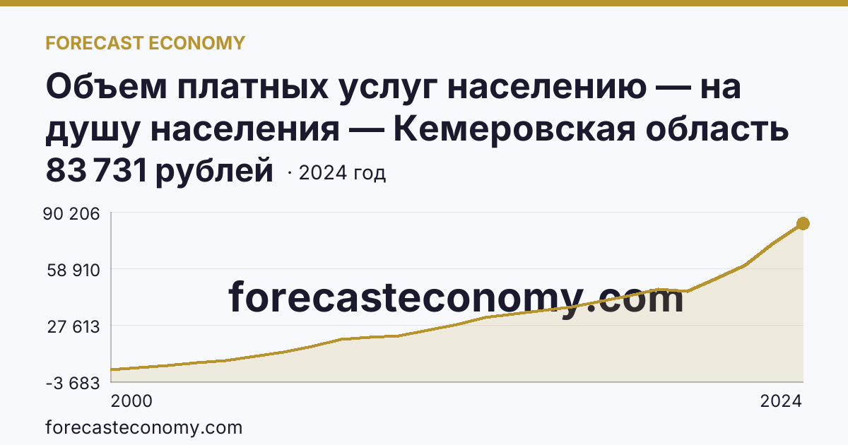 Объем платных услуг населению — на душу населения — Кемеровская область — Кузбасс: график динамики 2000–2024, последнее значение 83 731 рублей